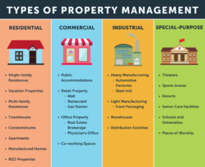 Property Management, Lakeshore Asset